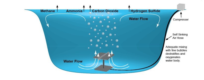 Aging and Wear of Aeration Equipment